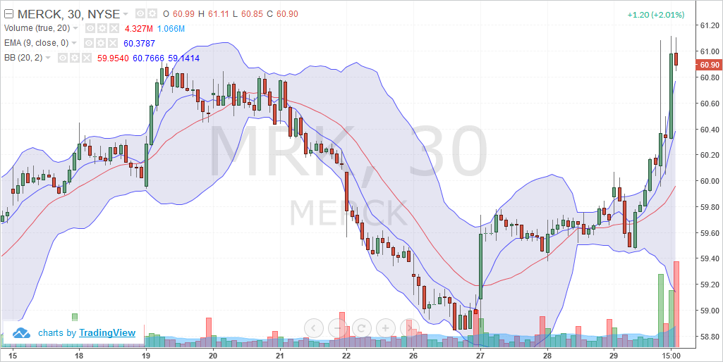 Merck & Co. (MRK) – Intraday chart