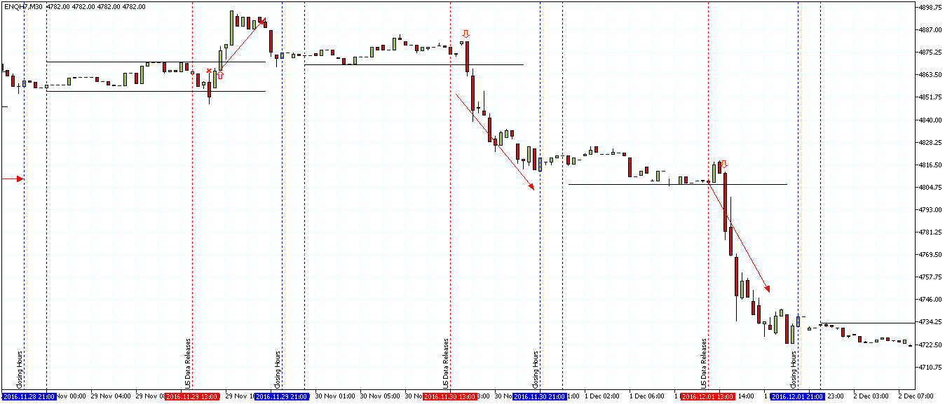 NQ Trading set ups from U.S. data release into closing hours