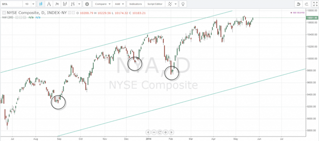 NYSE Composite Lows 2012 - 2014