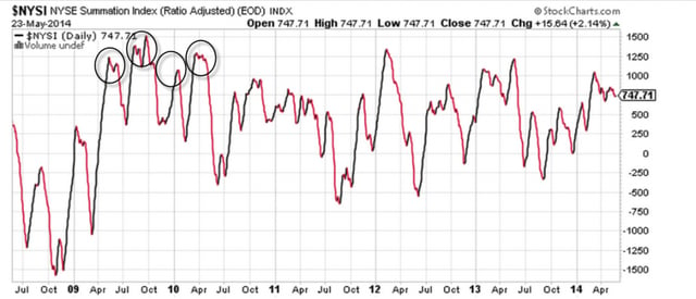 NYSE Summation Index - Start of Bull Market in 2009