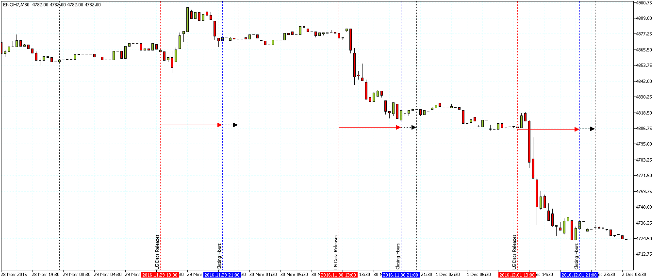 Nasdaq Futures Chart Showing the Volatility Picking up from the start of the U.S. data releases in closing hours