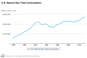 Natural Gas consumption (1950 – 2015)