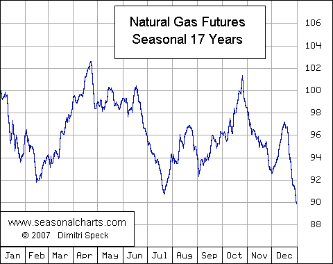 Natural gas seasonal cycles (Source seasonalcharts.com)