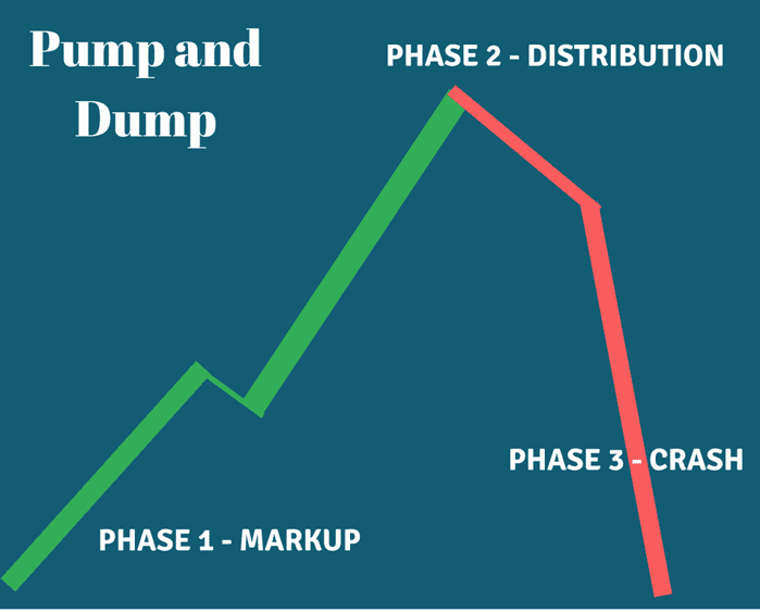 Pump and Dump Phases