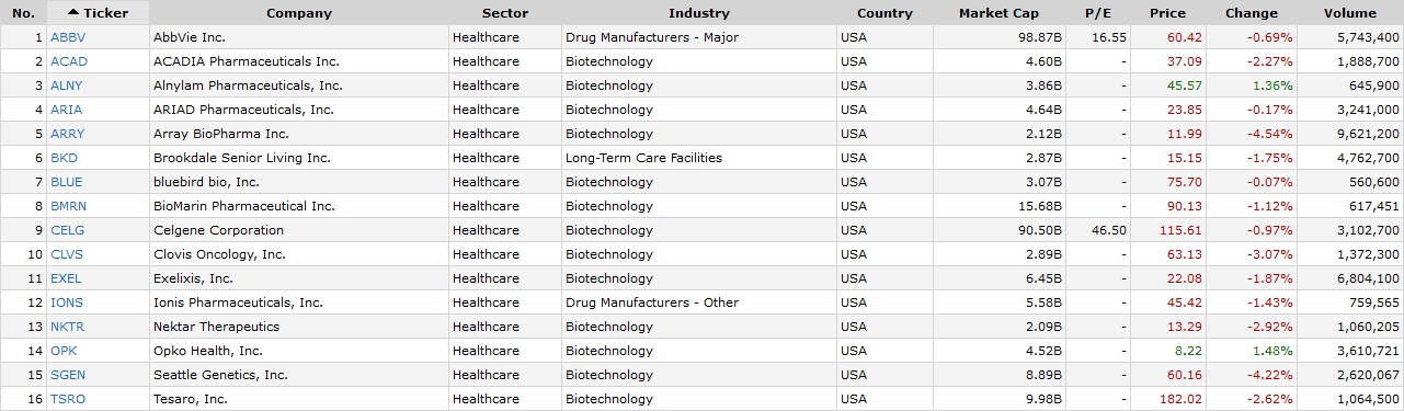 Best Pharma Stocks For Day Traders