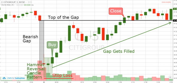 Reversal Gap Trading Example