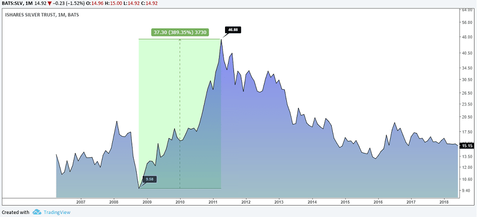 Silver ETF iShares Silver Trust (SLV) Performance from 2008 - 2011