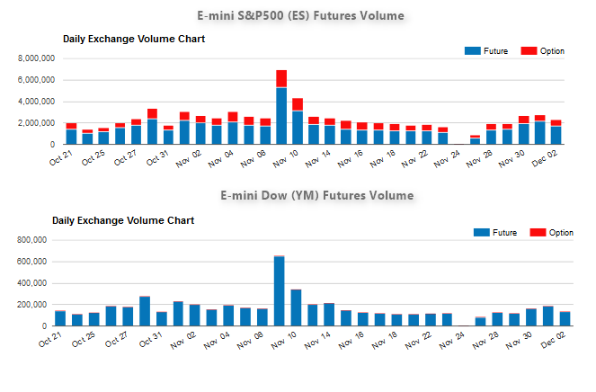 SP500 vs Dow Futures Trading Volume Comparison