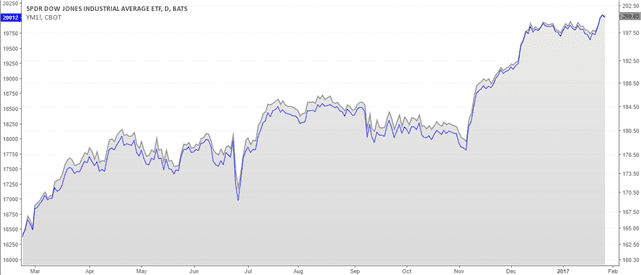 SPDR Dow Jones Industrial Average ETF vs. Dow Futures