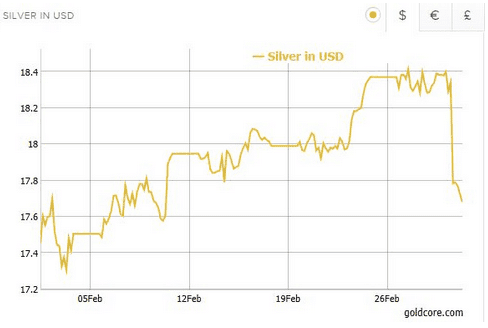 Silver futures drop 4% without any concrete reason (Source - Goldcore.com)