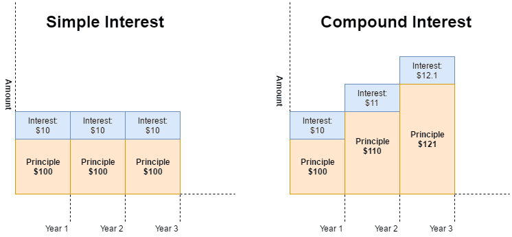 Simple Interest vs Compound Interest
