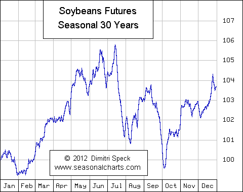 Soybean seasonal chart – 30 years (Source - seasonalcharts.com)