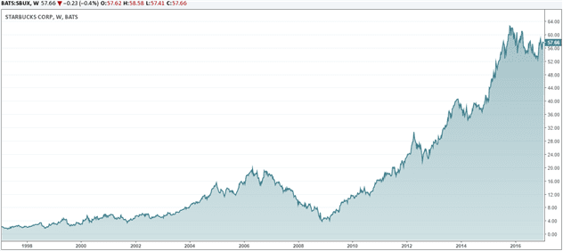 Starbucks stock rally from $4 in 2008 - 2009