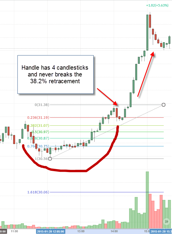 Strong Handle Breakout