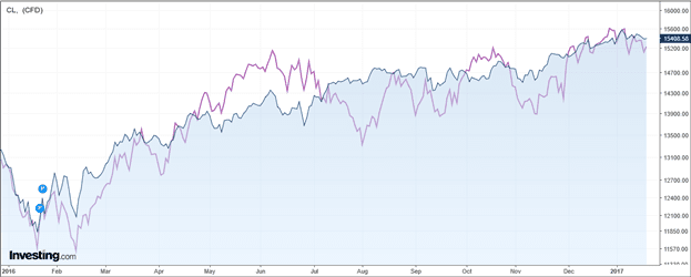TSX and Crude Oil prices comparison