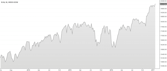 The Dow Jones Industrial Average (DJIA) Stock Index