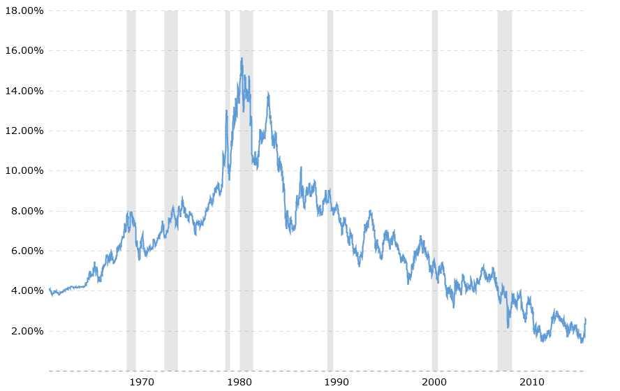The U.S. 10-year Treasury Rate since 1962 (Source)