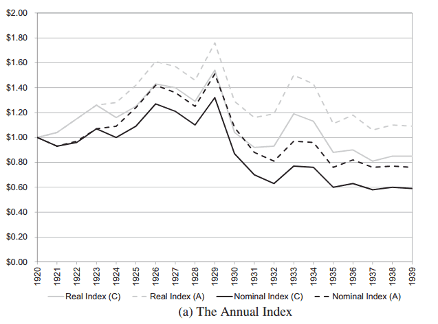The U.S. Annual Real Estate Index (1920 – 1939). Source - Real Estate Economics
