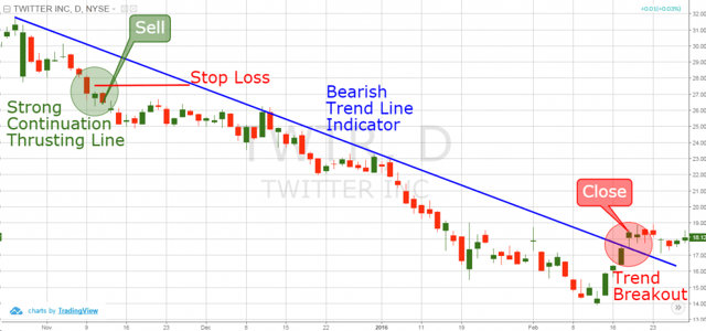 Bearish Thrusting Line and Trend Lines