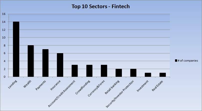 Top 10 Fintech Sectors (Source - Finleap.com, Fintechinnovators.com)