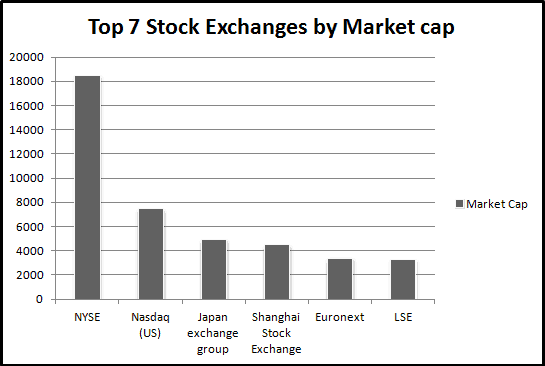 Top 7 stock exchanges by market cap