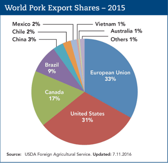 Top Pork Exporters (Source - USDA, Pork.org)