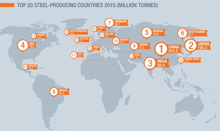 Top Steel Producing Nations (Source - Worldsteel.org)