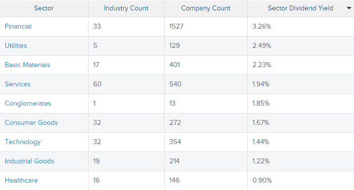 Top dividend paying sectors (Source - Dividends.com)