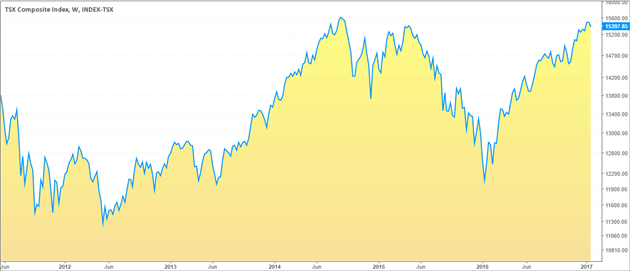 Toronto Stock Exchange (TSX) Index