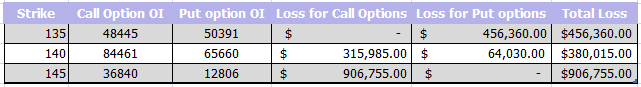 Total loss for call-put option writers
