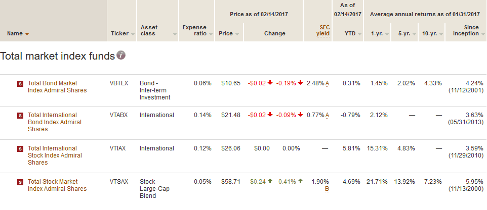 Total market index funds, select mutual funds from Vanguard