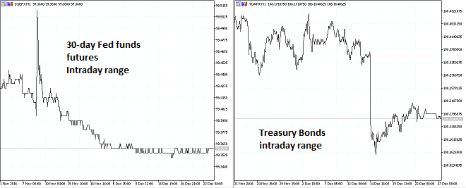 Trading range comparison of short term interest rates and T-Bond futures