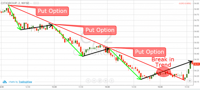 Trend Lines - Options