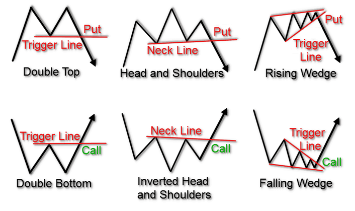Triggers on Chart Patterns