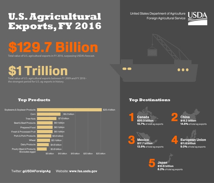 US Agricultural Exports FY 2016 Source - USDA