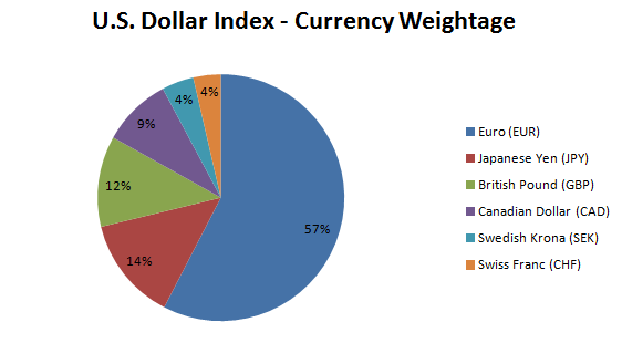 U.S. Dollar Index – Currency Weightage
