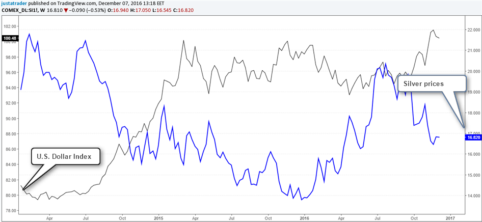 7 Things To Know About Silver Futures