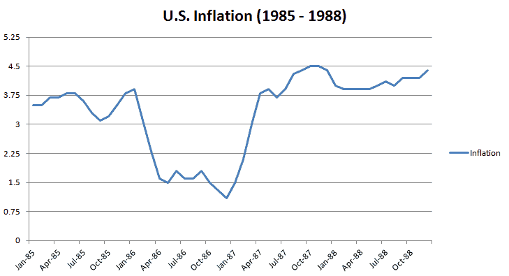 U.S. Inflation (1985 – 1988) Source - USInflationcalculator.com