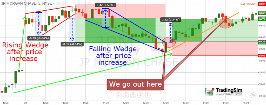 Wedge Strategy Trading Example