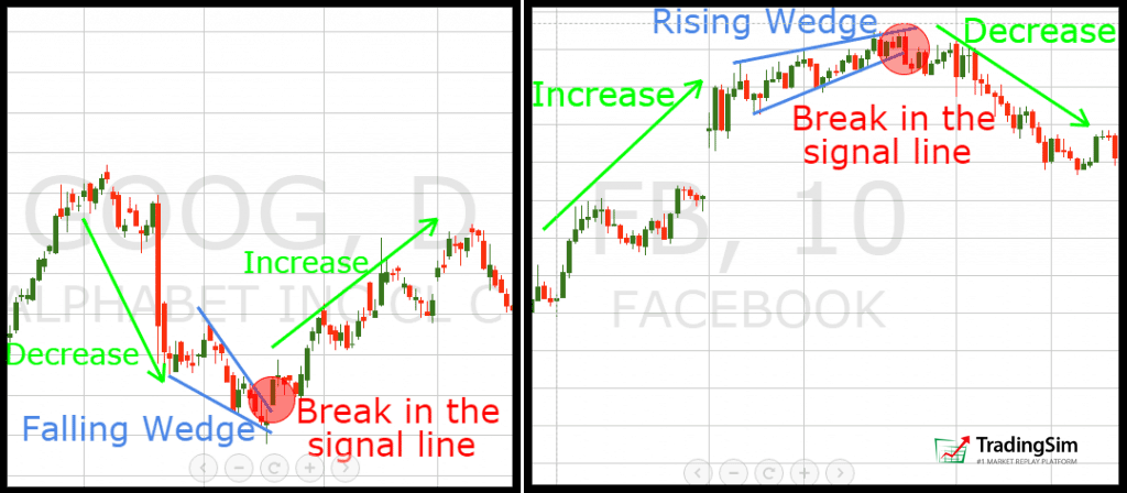 Bullish Wedge and Bearish Wedge Trend Reversal Pattern