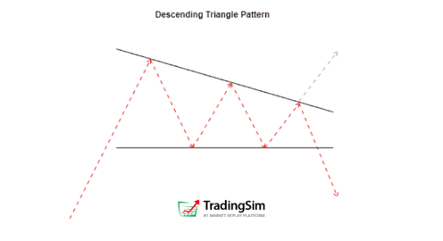 Example illustration of a classic descending triangle pattern