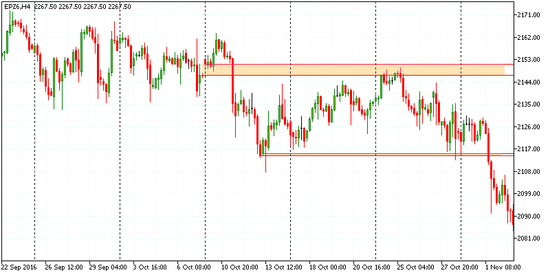 Using gap as support - resistance levels