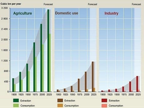 Water global consumption (Agriculture, Domestic and Industry) – Source - United Nations Environment Program