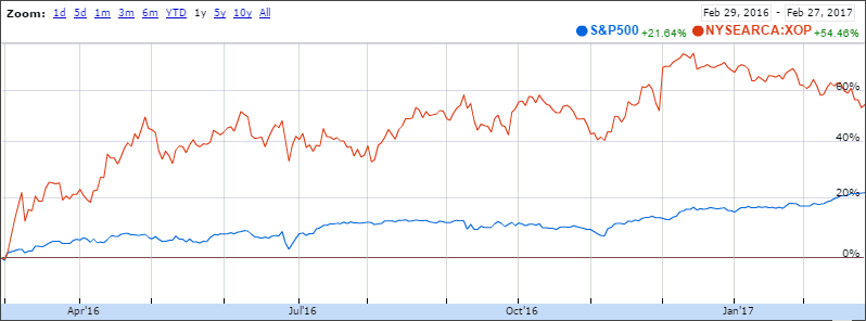 XOP ETF vs. S&P500 1 year returns