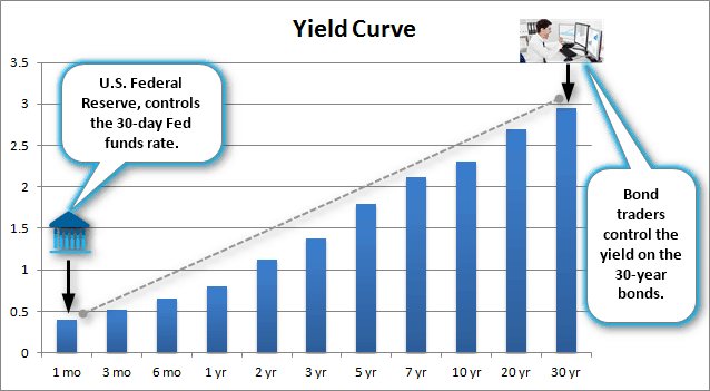 Yield Curve and the Federal Reserve’s 30-day FFR and Bond traders
