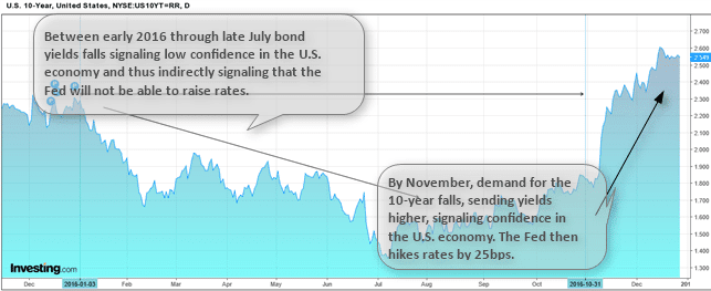 Yields on the 10-year T-Note (which are inversely related to price) show low level of confidence for the most part of 2016