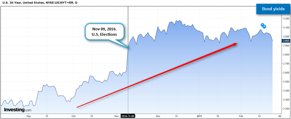 Yields on the 30-year bonds shoot up significantly as investors sell bonds pushing yields higher