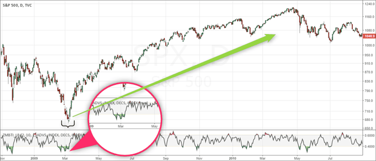 Zweig Breadth Thrust Indicator gives a major signal in March 2009