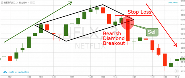 bearish diamond chart breakdown