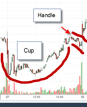 Chart Patterns: Cup and Handle